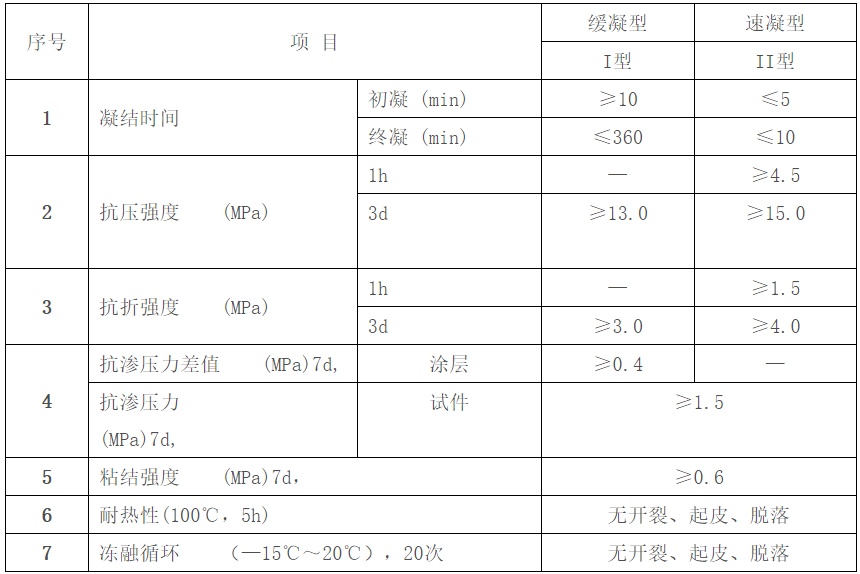 无机防水堵漏修缮材料（堵漏王/水不漏）